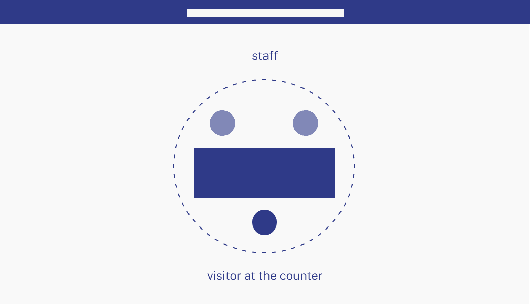 Diagram of the counter: two staff members behind it and a visitor in front, inside the circle of conversation