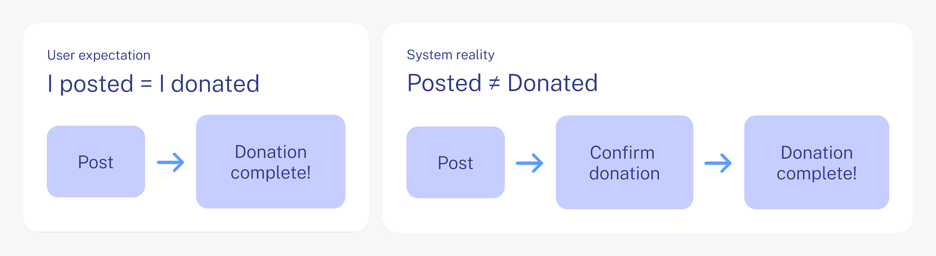 Diagram comparing user expectation, posted equals donated, with system reality, where a confirm donation step is required