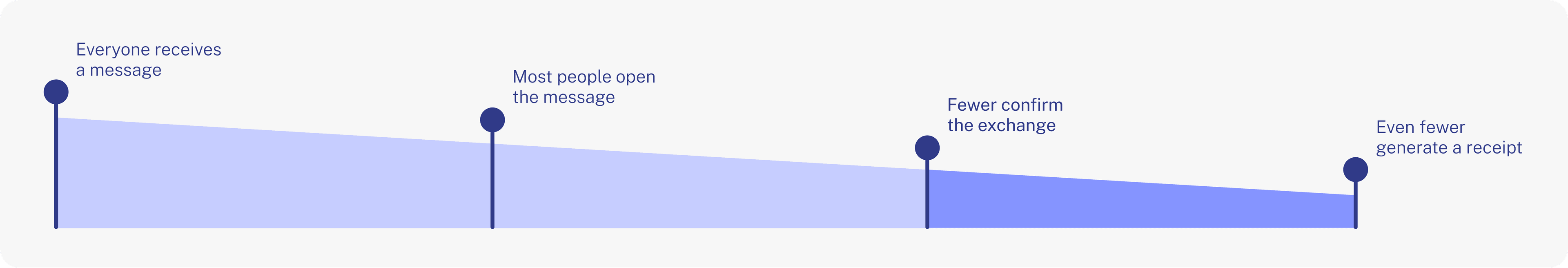 Key abandonment stages in the donation process