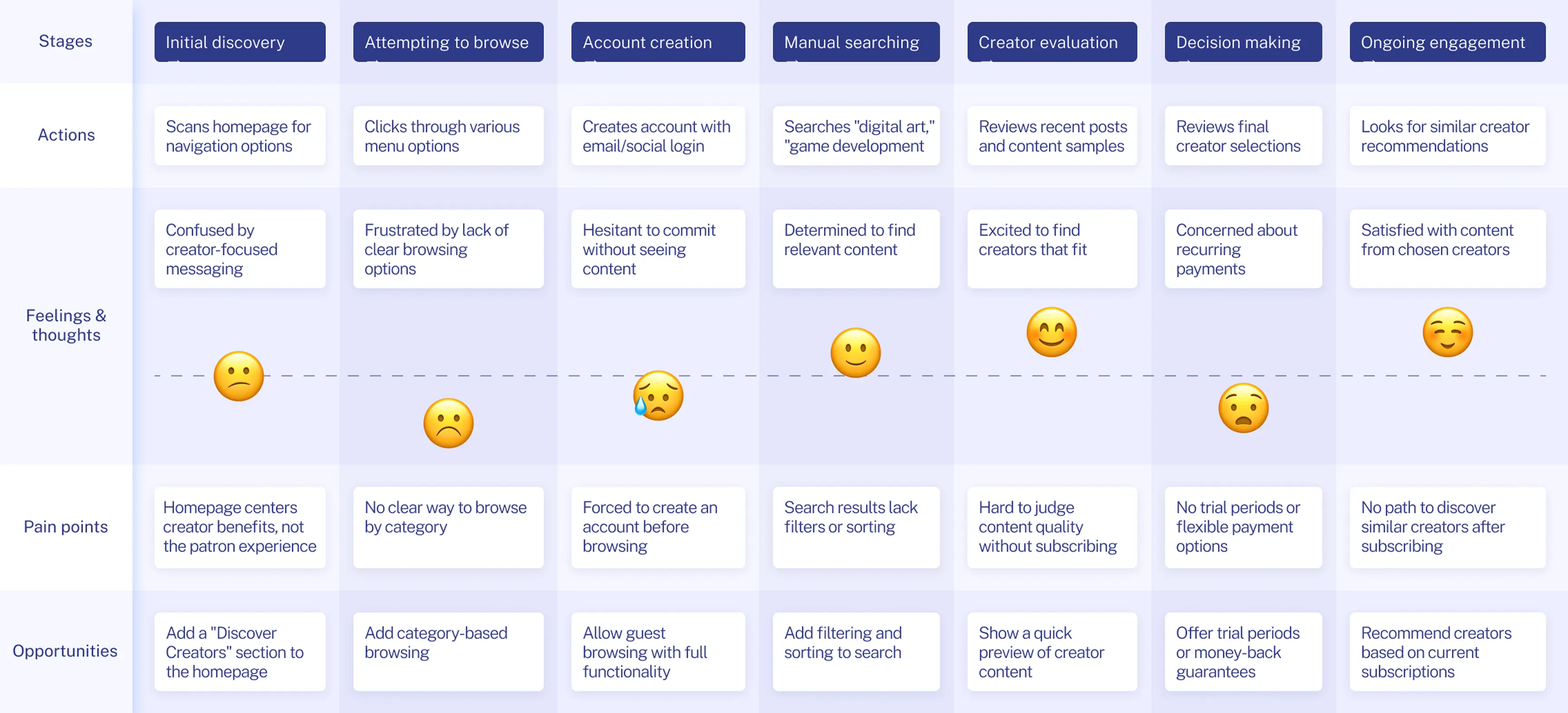 Customer journey map showing stages from initial discovery through ongoing engagement, with actions and feelings at each stage